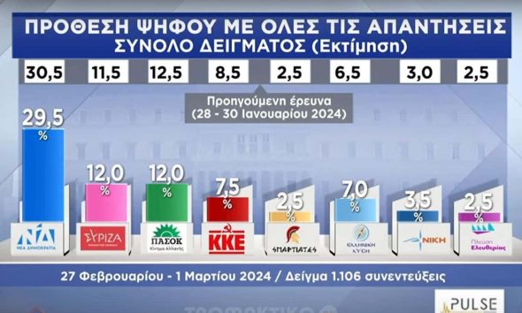 Δημοσκόπηση Pulse: «Ντέρμπι» για τη δεύτερη θέση – Ισόπαλοι ΣΥΡΙΖΑ και ΠΑΣΟΚ