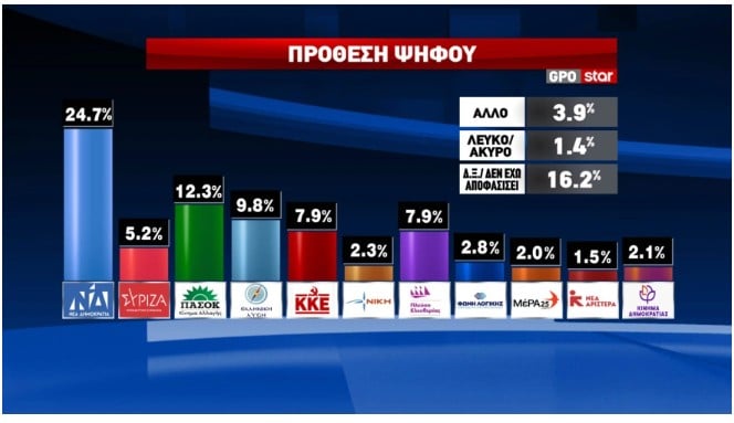 Ποσοστό σοκ – Mόλις διέρρευσε το νούμερο για το κόμμα Τσίπρα 3 Δημοσκόπηση: Τα ποσοστά Τσίπρα μετά την «Ιθάκη» και το αποτύπωμα του ΟΠΕΚΕΠΕ-2