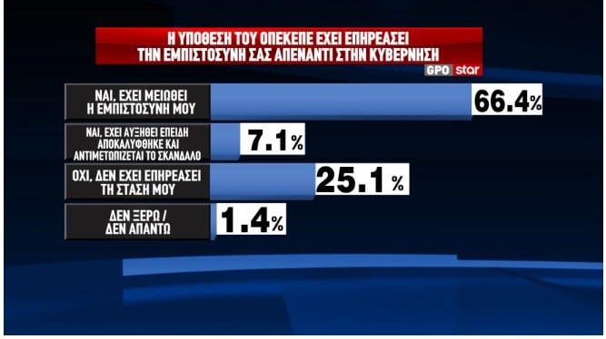 Ποσοστό σοκ – Mόλις διέρρευσε το νούμερο για το κόμμα Τσίπρα 6 Δημοσκόπηση: Τα ποσοστά Τσίπρα μετά την «Ιθάκη» και το αποτύπωμα του ΟΠΕΚΕΠΕ-5