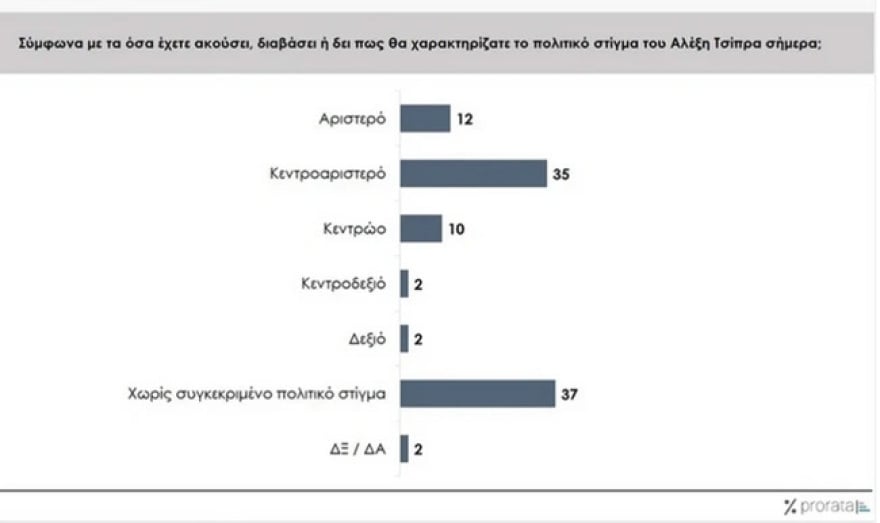 Prorata για το «κόμμα Τσίπρα»: Στο 9% η «βέβαιη» ψήφος, στο 13% η σχετικά πιθανή, στο 13% εκείνοι που τους κάνει «να ελπίζουν»