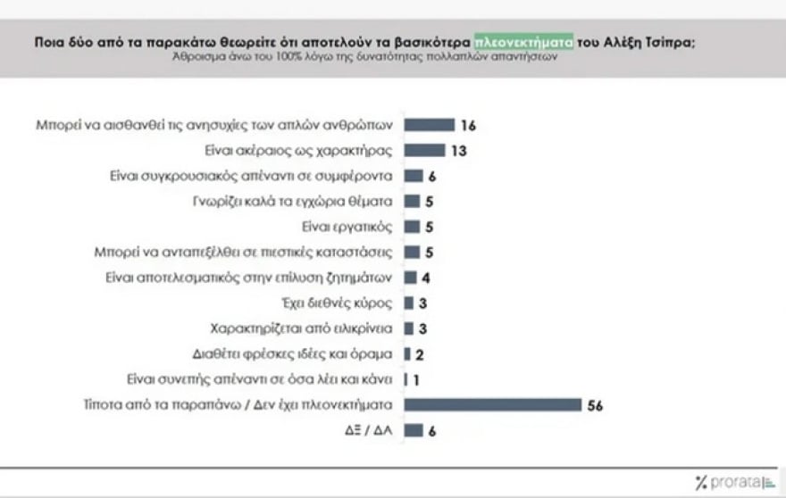 Prorata για το «κόμμα Τσίπρα»: Στο 9% η «βέβαιη» ψήφος, στο 13% η σχετικά πιθανή, στο 13% εκείνοι που τους κάνει «να ελπίζουν»