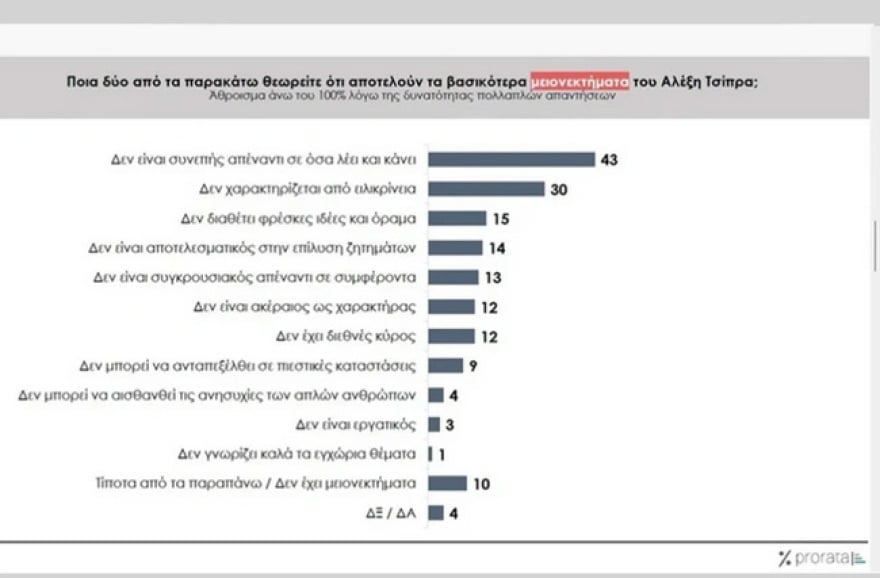 Prorata για το «κόμμα Τσίπρα»: Στο 9% η «βέβαιη» ψήφος, στο 13% η σχετικά πιθανή, στο 13% εκείνοι που τους κάνει «να ελπίζουν»