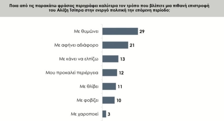 Prorata για το «κόμμα Τσίπρα»: Στο 9% η «βέβαιη» ψήφος, στο 13% η σχετικά πιθανή, στο 13% εκείνοι που τους κάνει «να ελπίζουν»
