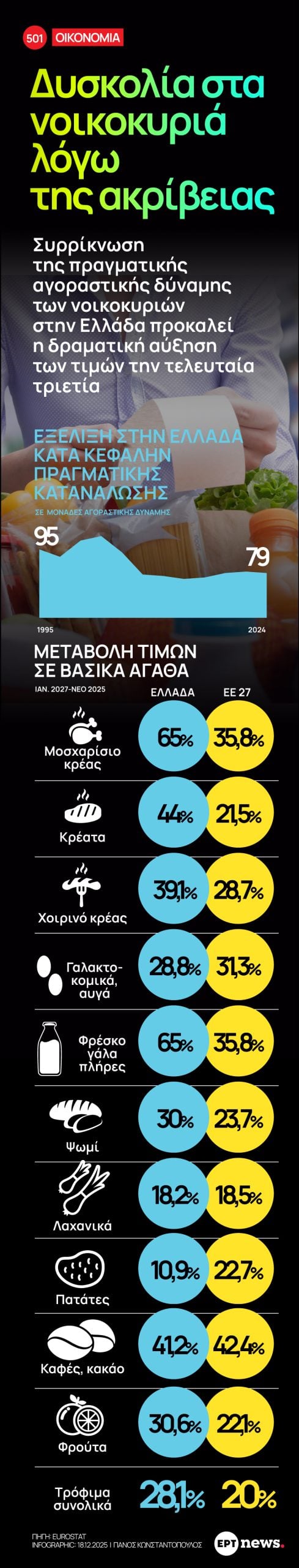 Infographic: Δυσκολία στα νοικοκυριά λόγω της ακρίβειας